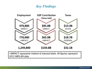 Transportation
Key Findings
8
+IMPACT represents Indirect & Induced totals. All figures represent
2013 IMPLAN data
 