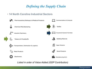 Transportation
Defining the Supply Chain
• 14 North Carolina Industrial Sectors
9
Listed in order of Value Added (GDP Contribution)
 