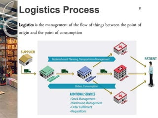 Logistics Process
Logistics is the management of the flow of things between the point of
origin and the point of consumption
8
 