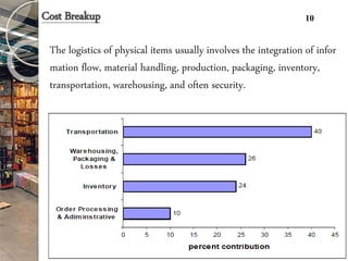 Cost Breakup
The logistics of physical items usually involves the integration of infor
mation flow, material handling, production, packaging, inventory,
transportation, warehousing, and often security.
10
 