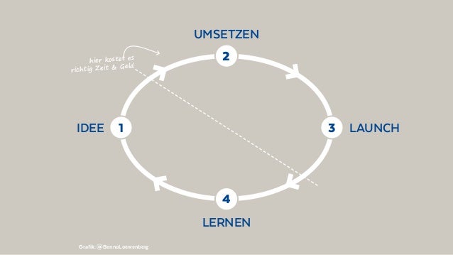 Strategy Design Sprint Deutsch Iak16