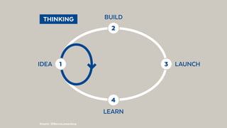 LAUNCHIDEA
BUILD
LEARN
 THINKING 
1 3
4
2
Graphic: @BennoLoewenberg
 