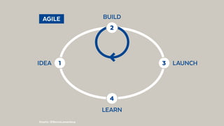LAUNCHIDEA
BUILD
LEARN
 AGILE 
1 3
4
2
Graphic: @BennoLoewenberg
 
