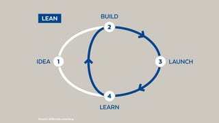 LAUNCHIDEA
BUILD
LEARN
 LEAN 
1 3
4
2
Graphic: @BennoLoewenberg
 