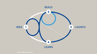 LAUNCHIDEA
BUILD
LEARN
1 3
4
2
Graphic: @BennoLoewenberg
 