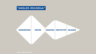 “ANGLED-ROUNDish”
UNDERSTAND IDEATIONDEFINE PROTOTYPE VALIDATE
Graphic: @BennoLoewenberg
 