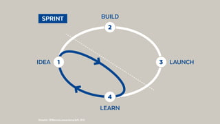 LAUNCHIDEA
BUILD
LEARN
3
2
 SPRINT 
1
4
Graphic: @BennoLoewenberg (aft. GV)
 