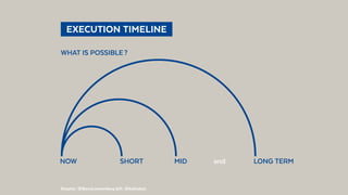   EXECUTION TIMELINE 
Graphic: @BenoLoewenberg (aft. @kaihaley)
NOW SHORT MID 		 and LONG TERM
WHAT IS POSSIBLE ?
 