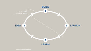LAUNCHIDEA
BUILD
LEARN
1 3
4
2Here it costs
more time & money
Graphic: @BennoLoewenberg
 