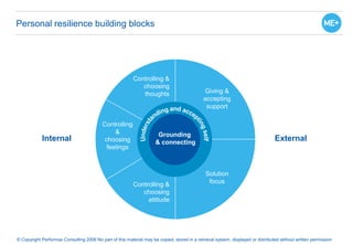 Personal resilience building blocks
© Copyright Performax Consulting 2006 No part of this material may be copied, stored in a retrieval system, displayed or distributed without written permission
Internal External
Controlling &
choosing
thoughts
Controlling
&
choosing
feelings
Controlling &
choosing
attitude
Giving &
accepting
support
Solution
focus
Grounding
& connecting
 