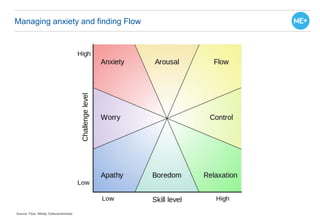 Managing anxiety and finding Flow
Source: Flow, Mihaly Csikszentmihalyi
 
