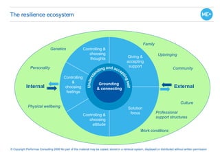 The resilience ecosystem
© Copyright Performax Consulting 2006 No part of this material may be copied, stored in a retrieval system, displayed or distributed without written permission
Internal External
Controlling &
choosing
thoughts
Controlling
&
choosing
feelings
Controlling &
choosing
attitude
Giving &
accepting
support
Solution
focus
Grounding
& connecting
Family
Culture
Upbringing
Work conditions
Community
Professional
support structures
Personality
Physical wellbeing
Genetics
 