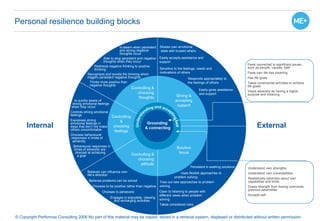 Personal resilience building blocks
© Copyright Performax Consulting 2006 No part of this material may be copied, stored in a retrieval system, displayed or distributed without written permission
Internal External
Feels connected to significant issues,
such as people; causes; faith
Feels own life has meaning
Has life goals
Takes incremental activities to achieve
life goals
Views adversity as having a higher
purpose and meaning
Understand own strengths
Understand own vulnerabilities
Realistically optimistic about own
capabilities and limits
Draws strength from having overcome
previous adversities
Accepts self
Is aware when persistent
and strong negative
thoughts occur
Able to stop persistent and negative
thoughts when they occur
Redirects negative thinking to positive
thinking
Recognises and avoids the thinking which
triggers persistent negative thoughts
Thinks more positive than
negative thoughts
Is quickly aware of
strong emotional feelings
when they occur
Controls strong emotional
feelings
Expresses strong
emotional feelings in
ways that don’t not make
others uncomfortable
Chooses behavioural
responses in times of
adversity
Behavioural responses in
times of adversity are
directed at achieving
a goal
Believes can influence own
life’s direction
Believes problems can be solved
Chooses to be positive rather than negative
Chooses to persevere
Engages in enjoyable, relaxing
and recharging activities
Shares own emotional
state with trusted others
Easily accepts assistance and
support
Sensitive to the feelings, needs and
motivations of others
Responds appropriately to
the feelings of others
Easily gives assistance
and support
Persistent in seeking solutions
Uses flexible approaches to
problem solving
Tries out new approaches to problem
solving
Open to listening to people with
different views when problem
solving
Takes considered risks
 