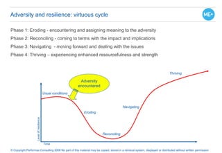 © Copyright Performax Consulting 2006 No part of this material may be copied, stored in a retrieval system, displayed or distributed without written permission
Levelofresilience
Usual conditions
Adversity
encountered
Eroding
Navigating
Reconciling
Thriving
Phase 1: Eroding - encountering and assigning meaning to the adversity
Phase 2: Reconciling - coming to terms with the impact and implications
Phase 3: Navigating - moving forward and dealing with the issues
Phase 4: Thriving – experiencing enhanced resourcefulness and strength
Adversity and resilience: virtuous cycle
Time
 