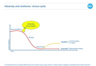 © Copyright Performax Consulting 2006 No part of this material may be copied, stored in a retrieval system, displayed or distributed without written permission
Adversity and resilience: vicious cycle
Succumb
Disabled
Time
Levelofresilience
Usual conditions
Adversity
encountered
Eroding
Reconciling
survival coping
or “stuck”
dysfunctional coping
 