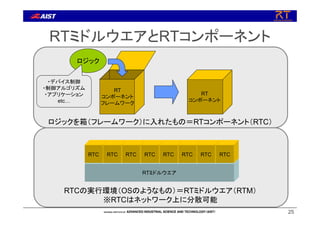 25
RTミドルウエアとRTコンポーネント
25
RT
コンポーネント
フレームワーク
RT
コンポーネント
ロジック
ロジックを箱（フレームワーク）に入れたもの＝RTコンポーネント（RTC）
RTミドルウエア
RTC RTC RTC RTC RTC RTC RTC RTC
RTCの実行環境（OSのようなもの）＝RTミドルウエア（RTM）
※RTCはネットワーク上に分散可能
・デバイス制御
・制御アルゴリズム
・アプリケーション
etc…
 