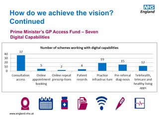 www.england.nhs.uk
How do we achieve the vision?
Continued
Prime Minister’s GP Access Fund – Seven
Digital Capabilities
 