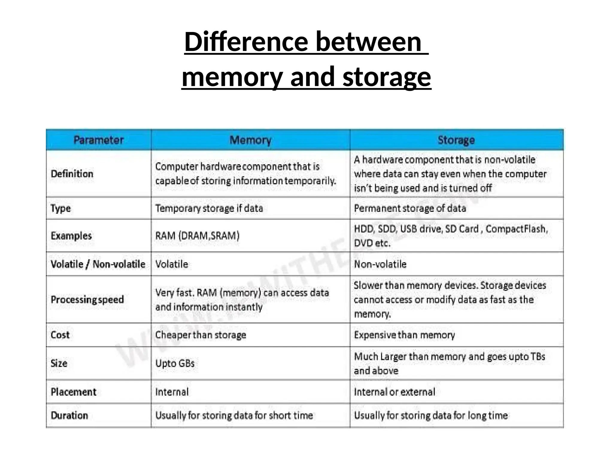 Difference between
memory and storage
 