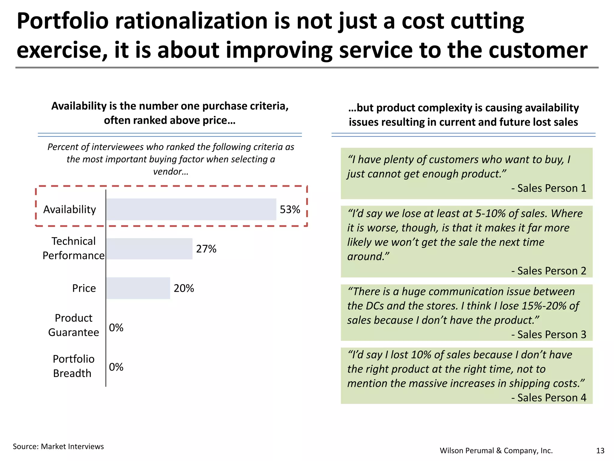 Wilson Perumal & Company, Inc. 13
Portfolio rationalization is not just a cost cutting
exercise, it is about improving service to the customer
Source: Market Interviews
0%
0%
20%
27%
53%
Price
Availability
Availability is the number one purchase criteria,
often ranked above price…
Percent of interviewees who ranked the following criteria as
the most important buying factor when selecting a
vendor…
“I have plenty of customers who want to buy, I
just cannot get enough product.”
- Sales Person 1
“I’d say we lose at least at 5-10% of sales. Where
it is worse, though, is that it makes it far more
likely we won’t get the sale the next time
around.”
- Sales Person 2
Technical
Performance
Product
Guarantee
Portfolio
Breadth
…but product complexity is causing availability
issues resulting in current and future lost sales
“There is a huge communication issue between
the DCs and the stores. I think I lose 15%-20% of
sales because I don’t have the product.”
- Sales Person 3
“I’d say I lost 10% of sales because I don’t have
the right product at the right time, not to
mention the massive increases in shipping costs.”
- Sales Person 4
 