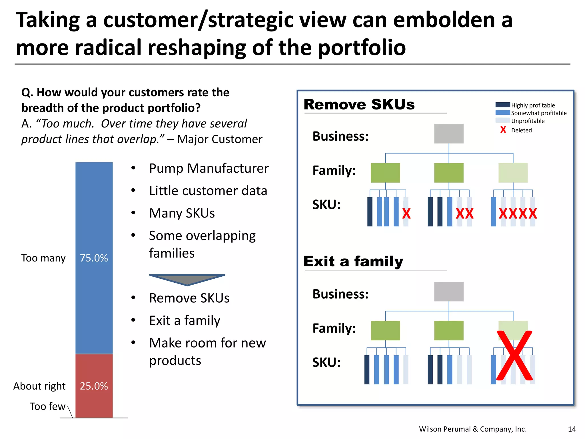 Wilson Perumal & Company, Inc. 14
25.0%
75.0%
About right
Too many
Too few
Q. How would your customers rate the
breadth of the product portfolio?
A. “Too much. Over time they have several
product lines that overlap.” – Major Customer
Taking a customer/strategic view can embolden a
more radical reshaping of the portfolio
• Pump Manufacturer
• Little customer data
• Many SKUs
• Some overlapping
families
• Remove SKUs
• Exit a family
• Make room for new
products
Business:
Family:
SKU:
Business:
Family:
SKU:
XXXXXXX
Highly profitable
Somewhat profitable
Unprofitable
DeletedX
X
Remove SKUs
Exit a family
 