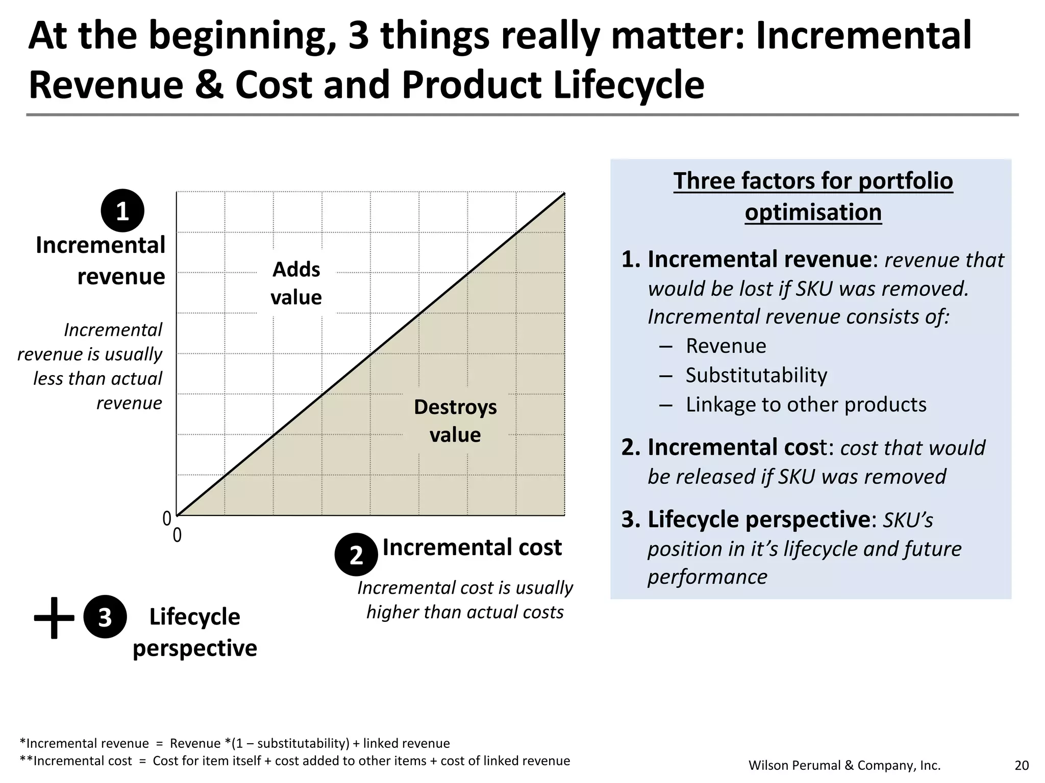 Wilson Perumal & Company, Inc. 20
At the beginning, 3 things really matter: Incremental
Revenue & Cost and Product Lifecycle
Incremental cost
0
0
Destroys
value
Incremental
revenue Adds
value
1
2
Incremental
revenue is usually
less than actual
revenue
Incremental cost is usually
higher than actual costs
+ 3 Lifecycle
perspective
**Incremental cost = Cost for item itself + cost added to other items + cost of linked revenue
*Incremental revenue = Revenue *(1 ‒ substitutability) + linked revenue
Three factors for portfolio
optimisation
1. Incremental revenue: revenue that
would be lost if SKU was removed.
Incremental revenue consists of:
‒ Revenue
‒ Substitutability
‒ Linkage to other products
2. Incremental cost: cost that would
be released if SKU was removed
3. Lifecycle perspective: SKU’s
position in it’s lifecycle and future
performance
 