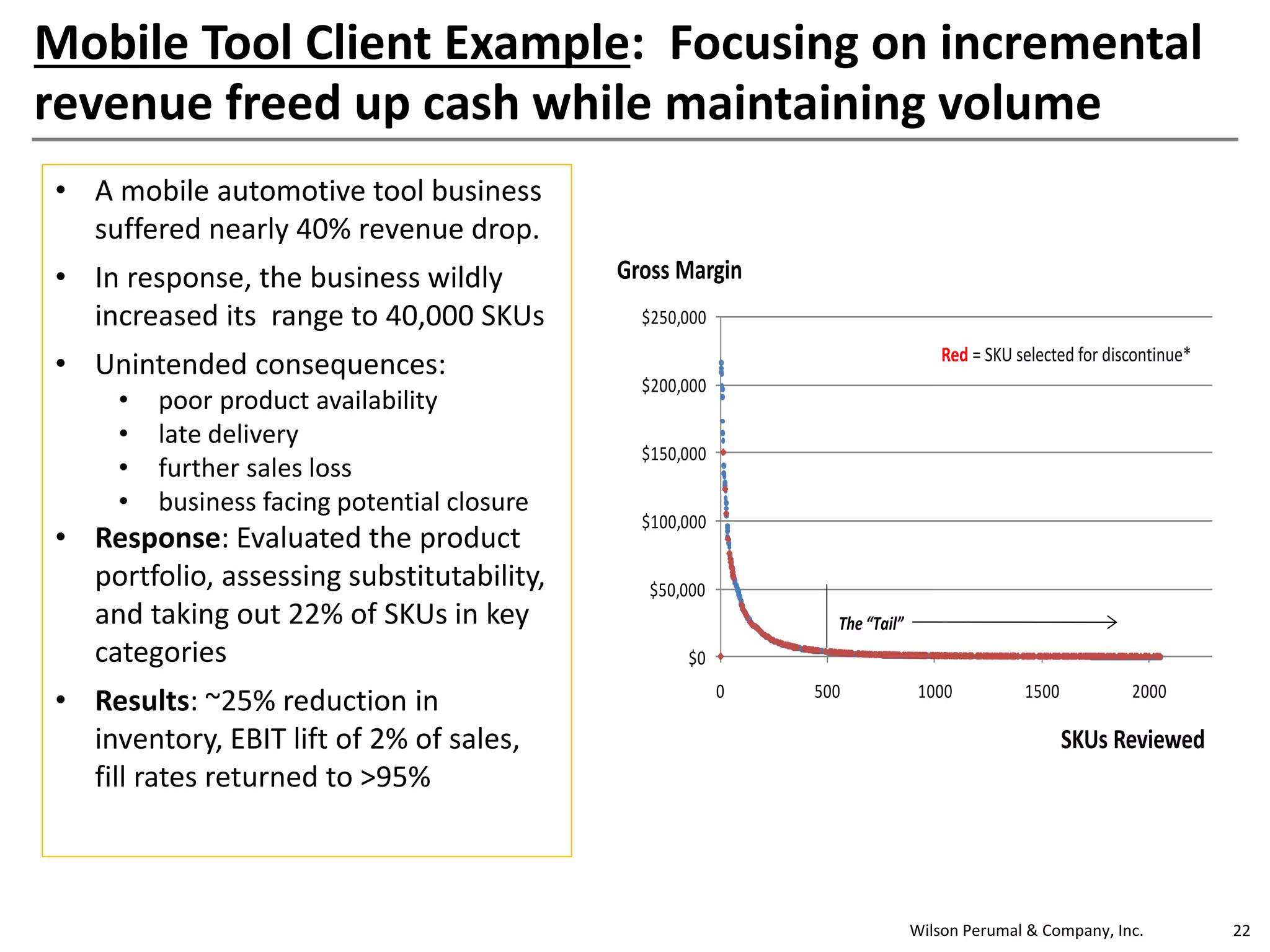 Wilson Perumal & Company, Inc. 22
Mobile Tool Client Example: Focusing on incremental
revenue freed up cash while maintaining volume
• A mobile automotive tool business
suffered nearly 40% revenue drop.
• In response, the business wildly
increased its range to 40,000 SKUs
• Unintended consequences:
• poor product availability
• late delivery
• further sales loss
• business facing potential closure
• Response: Evaluated the product
portfolio, assessing substitutability,
and taking out 22% of SKUs in key
categories
• Results: ~25% reduction in
inventory, EBIT lift of 2% of sales,
fill rates returned to >95%
$0
$50,000
$100,000
$150,000
$200,000
$250,000
0 500 1000 1500 2000
Gross Margin
SKUs Reviewed
Red = SKU selected for discontinue*
The “Tail”
 