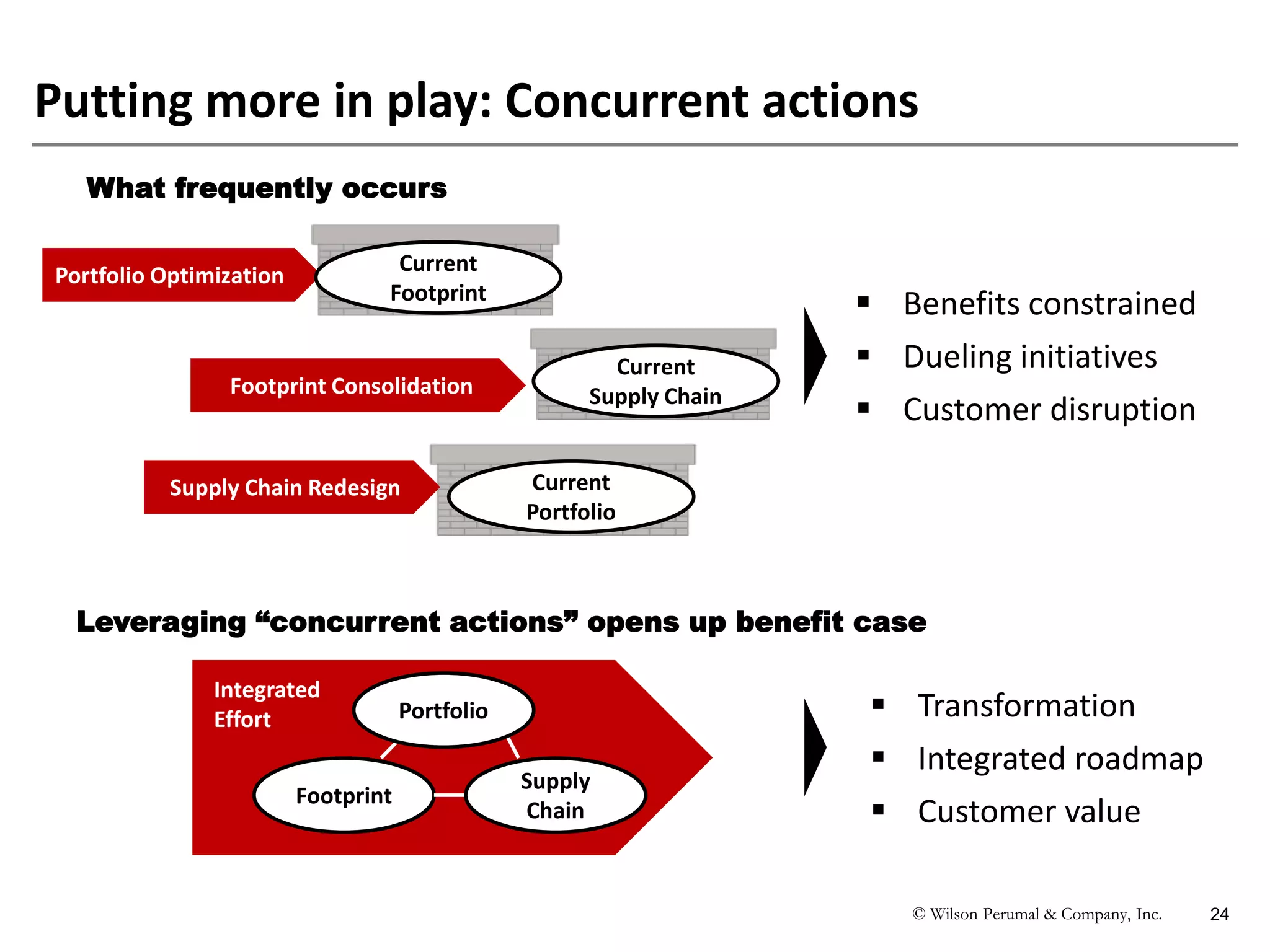 © Wilson Perumal & Company, Inc. 24
What frequently occurs
Leveraging “concurrent actions” opens up benefit case
Portfolio Optimization
Supply Chain Redesign
Footprint Consolidation
Current
Footprint
Current
Supply Chain
Current
Portfolio
Footprint
Portfolio
Supply
Chain
Integrated
Effort
 Benefits constrained
 Dueling initiatives
 Customer disruption
 Transformation
 Integrated roadmap
 Customer value
Putting more in play: Concurrent actions
 