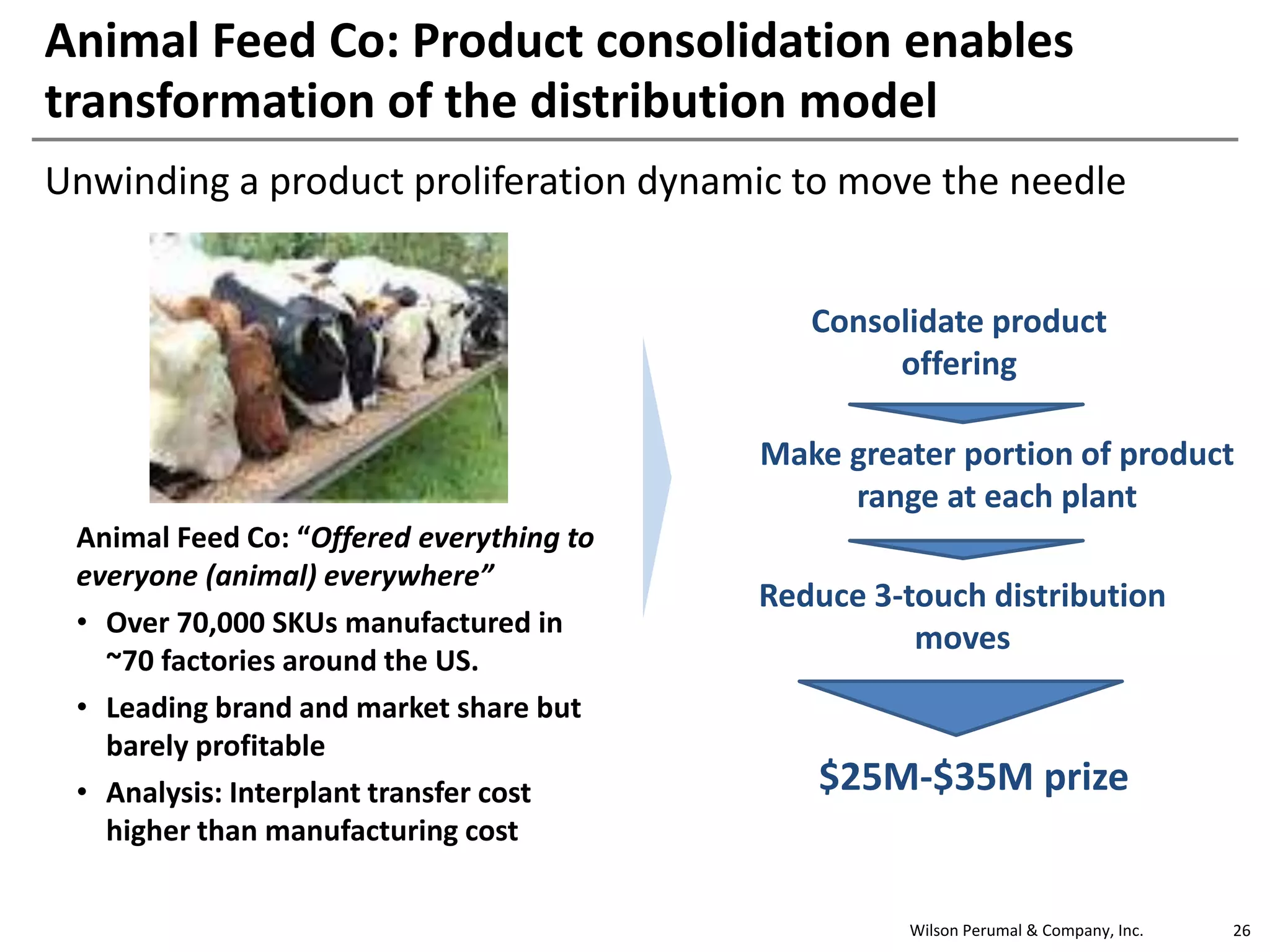 Wilson Perumal & Company, Inc. 26
Animal Feed Co: Product consolidation enables
transformation of the distribution model
Unwinding a product proliferation dynamic to move the needle
Animal Feed Co: “Offered everything to
everyone (animal) everywhere”
• Over 70,000 SKUs manufactured in
~70 factories around the US.
• Leading brand and market share but
barely profitable
• Analysis: Interplant transfer cost
higher than manufacturing cost
Consolidate product
offering
$25M-$35M prize
Make greater portion of product
range at each plant
Reduce 3-touch distribution
moves
 