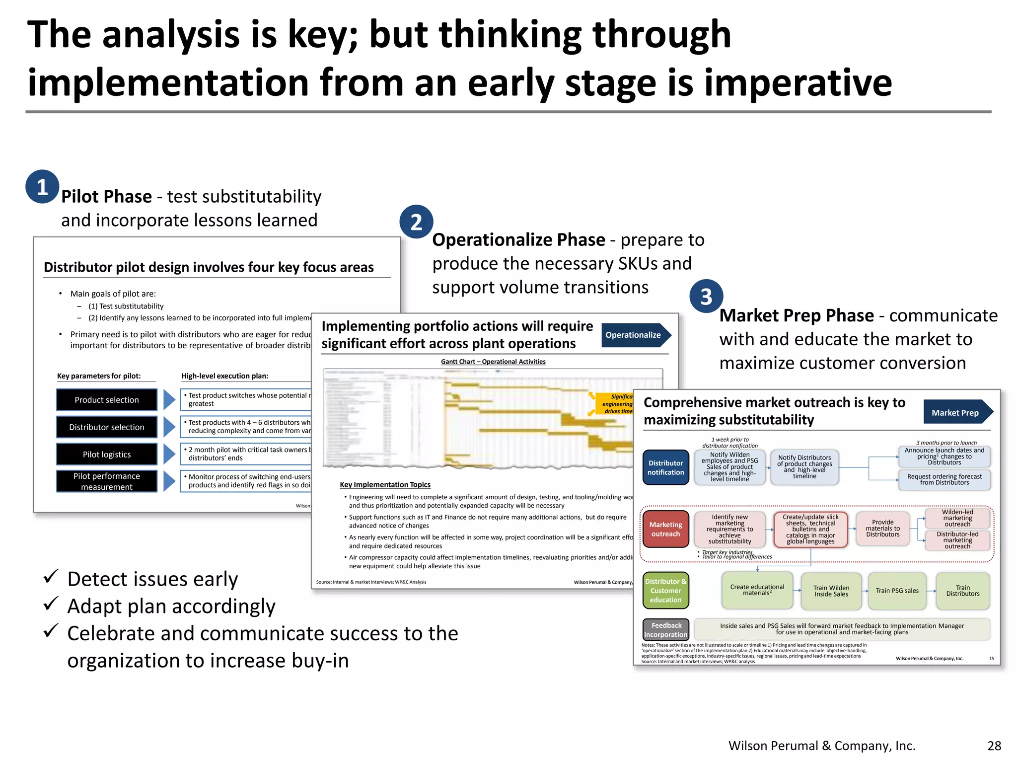 Wilson Perumal & Company, Inc. 28
The analysis is key; but thinking through
implementation from an early stage is imperative
Wilson Perumal & Company, Inc.
Distributor pilot design involves four key focus areas
• Main goals of pilot are:
– (1) Test substitutability
– (2) Identify any lessons learned to be incorporated into full implementation
• Primary need is to pilot with distributors who are eager for reduced portfolio; also
important for distributors to be representative of broader distributor population
6
Key parameters for pilot:
Product selection
Distributor selection
Pilot logistics
Pilot performance
measurement
• Test product switches whose potential margin benefit is
greatest
• Monitor process of switching end-users to replacement
products and identify red flags in so doing
• Test products with 4 – 6 distributors who are excited about
reducing complexity and come from variety of sales regions
• 2 month pilot with critical task owners both on Pump Co’s and
distributors’ ends
High-level execution plan:
Wilson Perumal & Company, Inc.Wilson Perumal & Company, Inc. 12
Implementing portfolio actions will require
significant effort across plant operations
Key Implementation Topics
• Engineering will need to complete a significant amount of design, testing, and tooling/molding work
and thus prioritization and potentially expanded capacity will be necessary
• Support functions such as IT and Finance do not require many additional actions, but do require
advanced notice of changes
• As nearly every function will be affected in some way, project coordination will be a significant effort
and require dedicated resources
• Air compressor capacity could affect implementation timelines, reevaluating priorities and/or adding
new equipment could help alleviate this issue
Source: Internal & market Interviews; WP&C Analysis
Gantt Chart – Operational Activities
Operationalize
Significant
engineering work
drives timelines
Pilot Phase - test substitutability
and incorporate lessons learned
Operationalize Phase - prepare to
produce the necessary SKUs and
support volume transitions
Market Prep Phase - communicate
with and educate the market to
maximize customer conversion
Wilson Perumal & Company, Inc.Wilson Perumal & Company, Inc. 15
Comprehensive market outreach is key to
maximizing substitutability
Notify Wilden
employees and PSG
Sales of product
changes and high-
level timeline
Notify Distributors
of product changes
and high-level
timeline
Identify new
marketing
requirements to
achieve
substitutability
• Target key industries
• Tailor to regional differences
Create/update slick
sheets, technical
bulletins and
catalogs in major
global languages
Train Wilden
Inside Sales
Inside sales and PSG Sales will forward market feedback to Implementation Manager
for use in operational and market-facing plans
Train
Distributors
Wilden-led
marketing
outreach
Distributor-led
marketing
outreach
Provide
materials to
Distributors
Train PSG sales
Announce launch dates and
pricing1 changes to
Distributors
1 week prior to
distributor notification
Distributor
notification
Marketing
outreach
Distributor &
Customer
education
3 months prior to launch
Create educational
materials2
Feedback
incorporation
Market Prep
Request ordering forecast
from Distributors
Notes: These activities are not illustrated to scale or timeline 1) Pricing and lead time changes are captured in
‘operationalize’section of the implementationplan 2) Educational materialsmay include objective-handling,
application-specificexceptions, industry-specificissues, regional issues, pricing and lead-time expectations
Source: Internal and market interviews; WP&C analysis
1
2
3
 Detect issues early
 Adapt plan accordingly
 Celebrate and communicate success to the
organization to increase buy-in
 