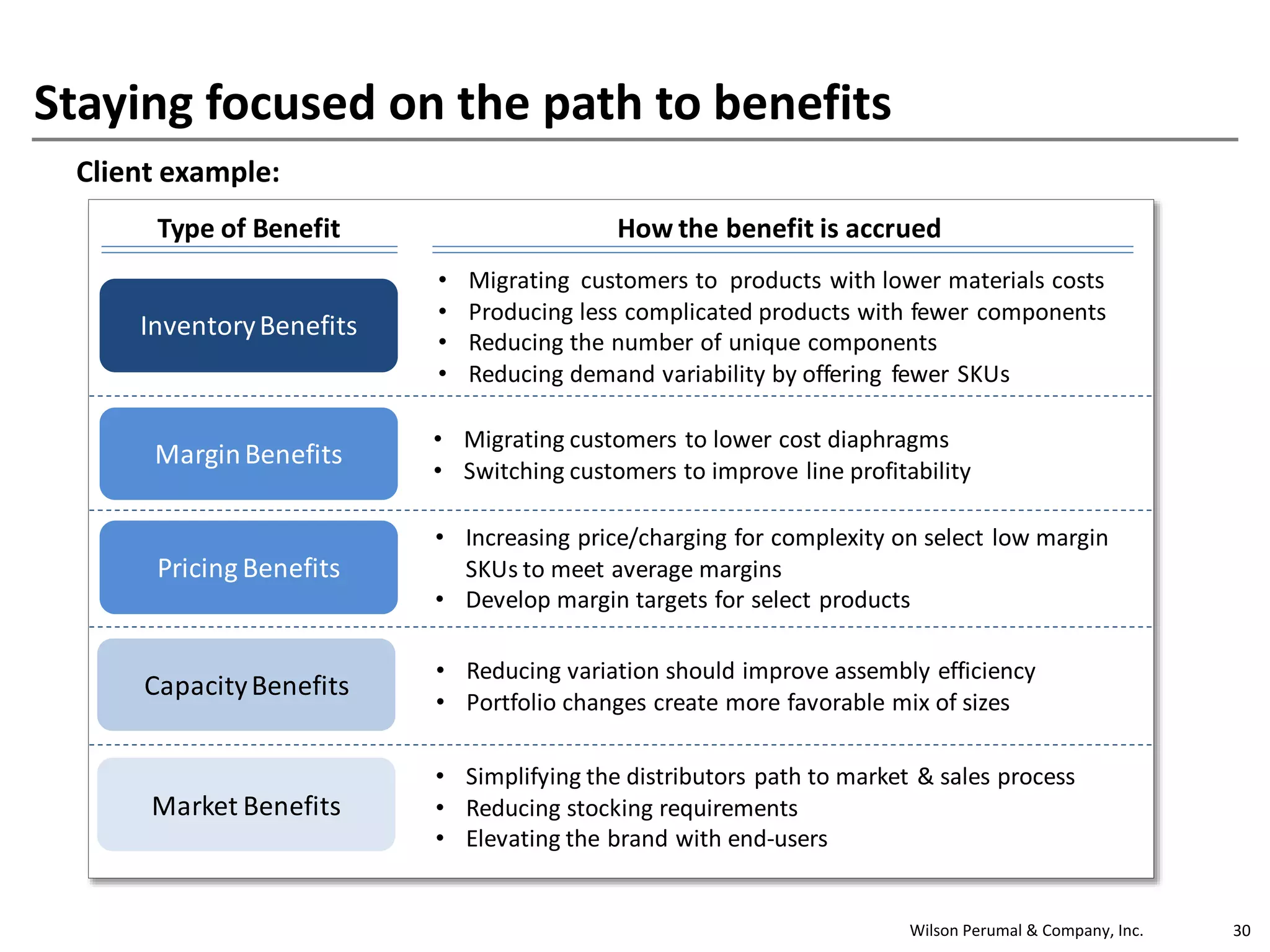 Wilson Perumal & Company, Inc.
Staying focused on the path to benefits
30
InventoryBenefits
MarginBenefits
• Migrating customers to products with lower materials costs
• Producing less complicated products with fewer components
• Reducing the number of unique components
• Reducing demand variability by offering fewer SKUs
Pricing Benefits
• Migrating customers to lower cost diaphragms
• Switching customers to improve line profitability
• Increasing price/charging for complexity on select low margin
SKUs to meet average margins
• Develop margin targets for select products
CapacityBenefits
• Reducing variation should improve assembly efficiency
• Portfolio changes create more favorable mix of sizes
Market Benefits
• Simplifying the distributors path to market & sales process
• Reducing stocking requirements
• Elevating the brand with end-users
Type of Benefit How the benefit is accrued
Client example:
 