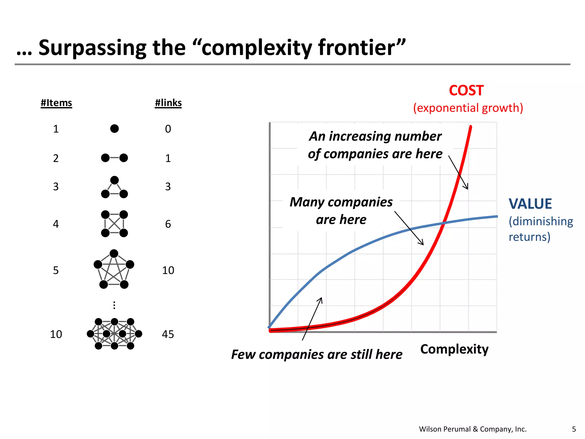 Wilson Perumal & Company, Inc. 5
… Surpassing the “complexity frontier”
VALUE
(diminishing
returns)
COST
(exponential growth)
Level of complexity
you can support
$
#Items #links
1 0
2 1
3 3
4 6
5 10
…
10 45
ComplexityFew companies are still here
Many companies
are here
An increasing number
of companies are here
 