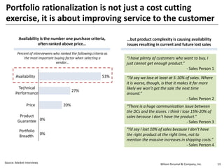 Wilson Perumal & Company, Inc. 13
Portfolio rationalization is not just a cost cutting
exercise, it is about improving service to the customer
Source: Market Interviews
0%
0%
20%
27%
53%
Price
Availability
Availability is the number one purchase criteria,
often ranked above price…
Percent of interviewees who ranked the following criteria as
the most important buying factor when selecting a
vendor…
“I have plenty of customers who want to buy, I
just cannot get enough product.”
- Sales Person 1
“I’d say we lose at least at 5-10% of sales. Where
it is worse, though, is that it makes it far more
likely we won’t get the sale the next time
around.”
- Sales Person 2
Technical
Performance
Product
Guarantee
Portfolio
Breadth
…but product complexity is causing availability
issues resulting in current and future lost sales
“There is a huge communication issue between
the DCs and the stores. I think I lose 15%-20% of
sales because I don’t have the product.”
- Sales Person 3
“I’d say I lost 10% of sales because I don’t have
the right product at the right time, not to
mention the massive increases in shipping costs.”
- Sales Person 4
 