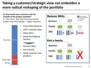 Wilson Perumal & Company, Inc. 14
25.0%
75.0%
About right
Too many
Too few
Q. How would your customers rate the
breadth of the product portfolio?
A. “Too much. Over time they have several
product lines that overlap.” – Major Customer
Taking a customer/strategic view can embolden a
more radical reshaping of the portfolio
• Pump Manufacturer
• Little customer data
• Many SKUs
• Some overlapping
families
• Remove SKUs
• Exit a family
• Make room for new
products
Business:
Family:
SKU:
Business:
Family:
SKU:
XXXXXXX
Highly profitable
Somewhat profitable
Unprofitable
DeletedX
X
Remove SKUs
Exit a family
 