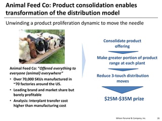 Wilson Perumal & Company, Inc. 26
Animal Feed Co: Product consolidation enables
transformation of the distribution model
Unwinding a product proliferation dynamic to move the needle
Animal Feed Co: “Offered everything to
everyone (animal) everywhere”
• Over 70,000 SKUs manufactured in
~70 factories around the US.
• Leading brand and market share but
barely profitable
• Analysis: Interplant transfer cost
higher than manufacturing cost
Consolidate product
offering
$25M-$35M prize
Make greater portion of product
range at each plant
Reduce 3-touch distribution
moves
 