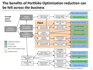 Wilson Perumal & Company, Inc. 8
The benefits of Portfolio Optimization reduction can
be felt across the business
Supply pooling
(reduced COV)
Reduced RM
safety stock levels
Raw material
consolidation
Product
consolidation /
elimination
Fewer RM stock
outs
Less RM inventory
Reduced product lead times
Supplier
consolidation
Greater supplier
leverage / scale Lower materials costs
Greater volume
per supplier
Better supplier service levels
Reduce
changeovers
Direct labor savings
Startup scrap reduction
Redeploy
changeovers
Smaller batches
for remaining
products
Decreased CTI and lead time
Lower FG inventory levels
Demand pooling
(reduced COV)
Reduced FG safety
stock levels
Greater product availability
Greater sales
force focus
Greater sales volume
More coherent
product line
Fewer orders
(greater vol/prod)
Increased
buyer/planner
focus
Improved PLM
focus
Reduced cust.
confusion
Higher average sales margin
Reduced cust.
service calls
Greater customer service
Reduced customer service
costsFewer products/
segments
Portfolio
Optimization
Plant
Complexity reduction
Growth impact
Cost impact
Not in current proposed scope
Production plant
Example
typical
impacts:
 