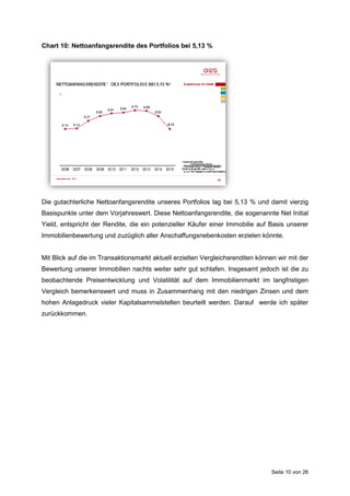 Seite 10 von 26
Chart 10: Nettoanfangsrendite des Portfolios bei 5,13 %
Die gutachterliche Nettoanfangsrendite unseres Portfolios lag bei 5,13 % und damit vierzig
Basispunkte unter dem Vorjahreswert. Diese Nettoanfangsrendite, die sogenannte Net Initial
Yield, entspricht der Rendite, die ein potenzieller Käufer einer Immobilie auf Basis unserer
Immobilienbewertung und zuzüglich aller Anschaffungsnebenkosten erzielen könnte.
Mit Blick auf die im Transaktionsmarkt aktuell erzielten Vergleichsrenditen können wir mit der
Bewertung unserer Immobilien nachts weiter sehr gut schlafen. Insgesamt jedoch ist die zu
beobachtende Preisentwicklung und Volatilität auf dem Immobilienmarkt im langfristigen
Vergleich bemerkenswert und muss in Zusammenhang mit den niedrigen Zinsen und dem
hohen Anlagedruck vieler Kapitalsammelstellen beurteilt werden. Darauf werde ich später
zurückkommen.
 