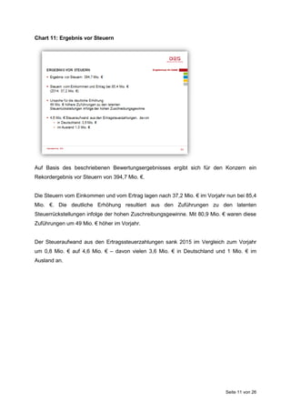 Seite 11 von 26
Chart 11: Ergebnis vor Steuern
Auf Basis des beschriebenen Bewertungsergebnisses ergibt sich für den Konzern ein
Rekordergebnis vor Steuern von 394,7 Mio. €.
Die Steuern vom Einkommen und vom Ertrag lagen nach 37,2 Mio. € im Vorjahr nun bei 85,4
Mio. €. Die deutliche Erhöhung resultiert aus den Zuführungen zu den latenten
Steuerrückstellungen infolge der hohen Zuschreibungsgewinne. Mit 80,9 Mio. € waren diese
Zuführungen um 49 Mio. € höher im Vorjahr.
Der Steueraufwand aus den Ertragssteuerzahlungen sank 2015 im Vergleich zum Vorjahr
um 0,8 Mio. € auf 4,6 Mio. € – davon vielen 3,6 Mio. € in Deutschland und 1 Mio. € im
Ausland an.
 