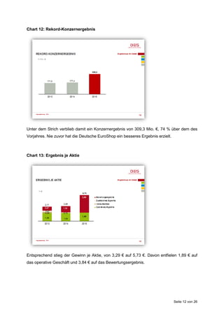 Seite 12 von 26
Chart 12: Rekord-Konzernergebnis
Unter dem Strich verblieb damit ein Konzernergebnis von 309,3 Mio. €, 74 % über dem des
Vorjahres. Nie zuvor hat die Deutsche EuroShop ein besseres Ergebnis erzielt.
Chart 13: Ergebnis je Aktie
Entsprechend stieg der Gewinn je Aktie, von 3,29 € auf 5,73 €. Davon entfielen 1,89 € auf
das operative Geschäft und 3,84 € auf das Bewertungsergebnis.
 