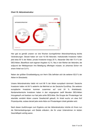 Seite 17 von 26
Chart 18: Aktionärsstruktur
Hier gab es gemäß unserer vor drei Wochen durchgeführten Aktionärserhebung leichte
Veränderungen. Derzeit haben wir rund 10.100 Aktionäre. Institutionelle Investoren halten
jetzt etwa 55 % der Aktien, private Investoren knapp 20 %. Alexander Otto hält 17,4 % der
DES-Aktien, BlackRock nach eigenen Angaben 4,2 %. Neu in den Reihen der Aktionäre, die
aufgrund der Meldegrenzen ihre Beteiligung offenlegen müssen, ist Johannes Schorr mit
einem Anteil von 3,4 %.
Neben der größten Einzelbeteiligung von Herrn Otto befinden sich die weiteren 82,6 % der
Aktien im Streubesitz.
Unsere Aktionärsstruktur bleibt mit rund 88 % der Aktien europäisch dominiert: Deutsche
Investoren halten mit 64 % weiterhin die Mehrheit an der Deutsche EuroShop. Die weiteren
europäische Investoren kommen zusammen auf rund 24 % Anteilsbesitz.
Nordamerikanische Investoren haben in den vergangenen zwölf Monaten DES-Aktien
hinzugekauft und besitzen nun fast jede achte DES-Aktie. Die Gruppe der Privatanleger hat
ebenfalls verstärkt Aktien unserer Gesellschaft gekauft, ihr Anteil wuchs um etwa fünf
Prozentpunkte, sodass derzeit jede vierte Aktie von Privatanlegern direkt gehalten wird.
Nach diesen Ausführungen zum Ergebnis und der Aktionärsstruktur möchte ich Ihnen nun
die Rahmenbedingungen und Details erläutern, die für unser Unternehmen im letzten
Geschäftsjahr wichtig waren.
 
