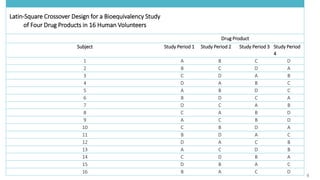 Latin-Square Crossover Design for a Bioequivalency Study
of Four Drug Products in 16 Human Volunteers
Drug Product
Subject Study Period 1 Study Period 2 Study Period 3 Study Period
4
1 A B C D
2 B C D A
3 C D A B
4 D A B C
5 A B D C
6 B D C A
7 D C A B
8 C A B D
9 A C B D
10 C B D A
11 B D A C
12 D A C B
13 A C D B
14 C D B A
15 D B A C
16 B A C D
 