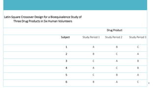 Latin-Square Crossover Design for a Bioequivalence Study of
Three Drug Products in Six Human Volunteers
Drug Product
Subject Study Period 1 Study Period 2 Study Period 3
1 A B C
2 B C A
3 C A B
4 A C B
5 C B A
6 B A C
 