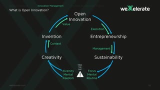 What is Open Innovation?
diversity
Mental
freedom
Invention
Creativity
Focus
Mental
Routine
Value
Execution
Management
Context
MIND
THE
GAP
Entrepreneurship
Sustainability
Innovation Management
Open
Innovation
 