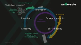 What is Open Innovation?
ACQUISITION
INTRA-
PRENEURSHIP
Open
Innovation
Invention Entrepreneurship
SustainabilityCreativity
Innovation
Management
Tools
Innovation Culture
driven by an
Innovation Strategy
Innovation Management
HT
IC
IL
 