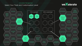 Select Your Tools and Customization Level
50% standard 50% customized
ACC TS
Internal Idea
Management
Entrepreneur
in Residence
Lead User
Studies /
Testing
Need
Finding
Innovation
Strategy
Innovation
Management
Playroom
Netnography
Innovation
Lab
Guided
Innovation
Innovation
Consulting
Trend &
Technology
Scouting
Crowd
Sourcing
Contest
Innovation
Bootcamp
Innovation
Strategy
Intrapreneur
-ship
Design
Sessions
Innovation
Management
Accelerator
Digital
Design
Sprint
Problem
Framing
Ideation
Workshop
Startup
Scouting
Innocamp
Testing
Experimenting
Hackathon
Company
Building
Startup
Screening
Jam Session
Netnography
Design
Thinking
Workshop
20%
Personal
Projects
Online
Research
Community
LEGO
Serious
Play
Industry &
Product
Design
Innovation Management
 