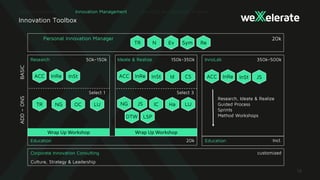 Wrap Up WorkshopWrap Up Workshop
Innovation Toolbox
c
Personal Innovation Manager 20k
TR N Ev Sym Re
Research
ACC InRe
50k-150k
TR NG OC LU
Select 1
Ideate & Realize 150k-350k
ACC InReInSt InSt CSId
NG JS IC LUHa
Select 3
DTW LSP
InnoLab 350k-500k
ACC InRe InSt JS
Education Incl.Education 20k
Research, Ideate & Realize
Guided Process
Sprints
Method Workshops
Corporate Innovation Consulting
Culture, Strategy & Leadership
customized
Innovation Management
ADD–ONSBASIC
 