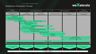 Illustrative Innovation Process
Exploring Innovation
Potentials
Creating
Ideas & Concepts
Evaluating
Ideas & Concepts
Prototyping & Testing
Designing & Promoting
Products
Continuous Adaptation &
Improvement
Insights &
Opportunity Identification
Idea Processing & Selection
Launch &
Consumer Feedback
Product Development
Innovation Consulting
Innovation Lab
Netnography
Trend & Technology Scouting
Online Research Communities
Lead User Studies
Ideation Workshop
Jam Session
Desgin Thinking Workshop
Crowd Sourcing Contest
Internal Idea Management/Contest
LEGO Serious Play
Digital Design Sprint
InnoCamp
Hackathon
Company Building
Industry & Product Design
Lead User Testing
Trends & Consumer
Insights
Ideas & Technology Concepts & Solution Minimal Viable Product Product to Market Market & Cusomer
Adaptation
Customer Feedback
Innovation Management
 