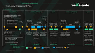 Exemplary Engagement Plan
INNOVATION
MANAGEMENT I
LEAN STARTUP
*OnBoarding can be any time
during the process
ONBOARDING*
What are the expectations? Goals?
Is there a specific project?
Composition of modules
TEAM-
EVENT
1-2 WEEKS 4 MONTHS 2 MONTHS 2 MONTHS 2 MONTHS
FIRST THINGS TO KNOW
Pitch & sketch, training,
communication, software
introduction, team building
INSPIRATIONAL TALK
Open Innovation
Corporate Innovation
KICK OFF EVENT
Meet corporates,
program content/procedure
INSPIRE & EXPERIENCE LEARN INSPIRE & EXPERIENCE LEARN
LEARN FEELMULTIPLICATE
BLOCKCHAIN
C-Level
BLOCKCHAIN
Online
training, key
speaker &
workshop
FINTECH
Best Practice
Presentation
IDEATION
FLAGSHIP
EVENT
PITCH NIGHT
C-Level
EVENING
EVENT
FIELD
TRIP
CYBER SECURITY
Online training, key
speaker & workshop
SPRINT
MEET-UP
STARTUPS
CORPORATES
MEET-UP
STARTUPS
CORPORATES
FLAGSHIP
EVENT
PITCH NIGHT
INSPIRE EXPERIENCE
INNOVATION
MANAGEMENT II
TREND RESEARCH
& SCOUTING
INNOVATION &
COMMUNICATION
EVENING
EVENT
THEMED
BRUNCH
Innovation Management
PROJECT SETUP
 