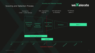 Scouting and Selection Process
Batch 1
Application Deadline
Quantitative
Screening
Crawler
Pre-Selection
of
Applications
Invitation
Qualitative
Scouting
Multiplicators
100 Applications
on Shortlists
Generate Applications
Evaluate
Outreach to
3.000 – 5.000 Startups
500+ Applications
(high fit)
50 Startups
(Batch 1)
Scouting and Selection Process
 