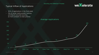 - 50% of applications in the final week
- Mix of social media growth hacking
activities & concrete scouting
(e-mail outreach) as best practice
Typical Inflow of Applications
Scouting and Selection Process
8
23
45
67 73
97
130
268
0
50
100
150
200
250
300
Start Week One Week Two Week Three Week Four Week Five Week Six Closing
Average Applications
 