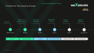 Timeline for the Scouting Process
Start 22.05. 06.06. 10.06.
Kickoff
General
Outreach
Start of 1st
Mailing Round
10.07. 23.07.
Application
Closing
Startup
Shortlist
25./26.07.
Startup
Selection
Kick-Off Startup Scouting Outreach First Screening Phase Selection Phase Event Preparation
Scouting and Selection Process
 